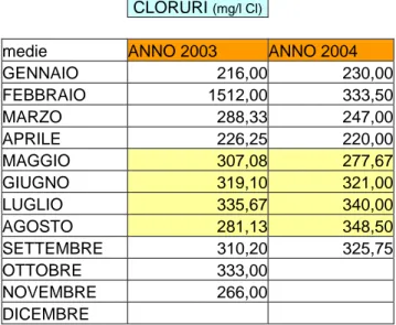 Tabella 13. Valori medi mensili del parametro  cloruri registrati all’uscita dell’impianto di  depurazione di Marina di Pisa