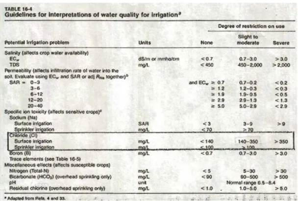 Tabella 14. Linee guida per l’interpretazione della qualità delle acque per  irrigazione (Da Metcaf and Eddy, 1991)