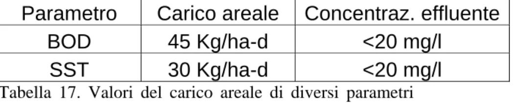 Tabella 17. Valori del carico areale di diversi parametri  (da U.S. EPA, 2000). 