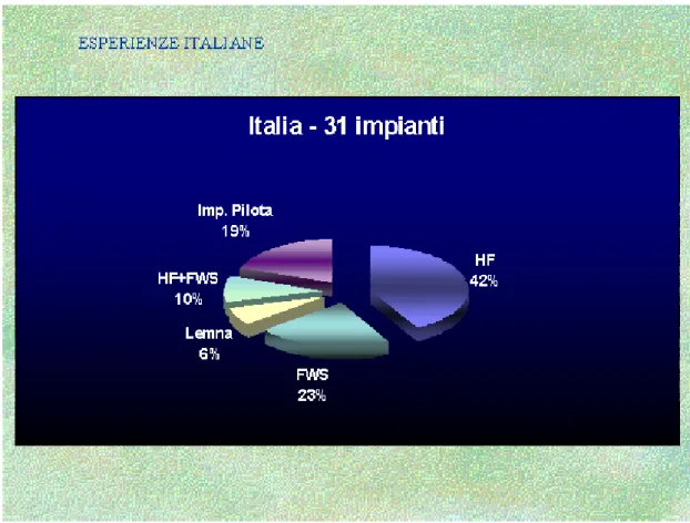 Figura 4.17. Diffusione delle diverse tipologie di impianti di  fitodepurazione in Italia (Da Masi, 2003)
