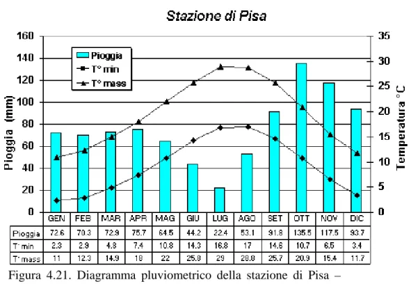 Figura 4.21. Diagramma pluviometrico della stazione di Pisa –  San Giusto (fonte La.M.M.A -Regione Toscana)