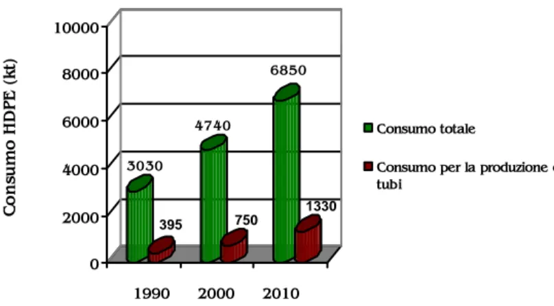 Figura 0.3 – consumo di HDPE in Europa occidentale 