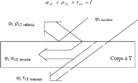 Figure 1.4 – Définition des fractions d’énergie  
