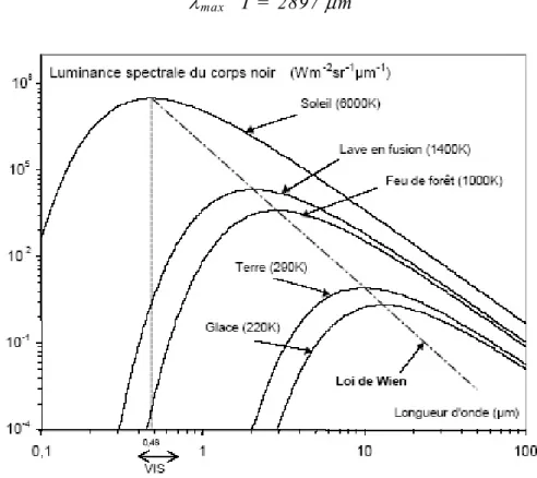 Figure 1.9 – Loi de Wien 