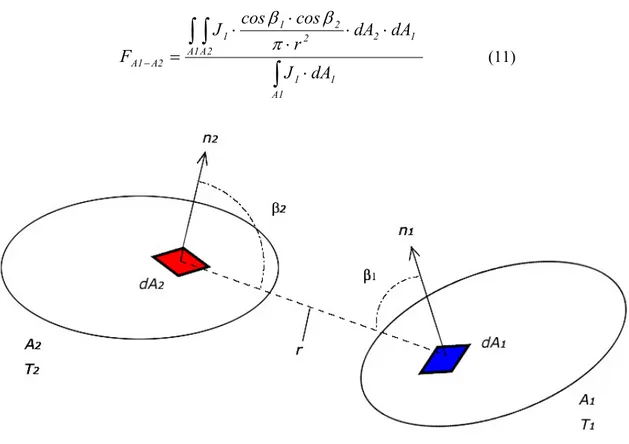 Figure 2.2 – Échange entre deux éléments de surface finie. 