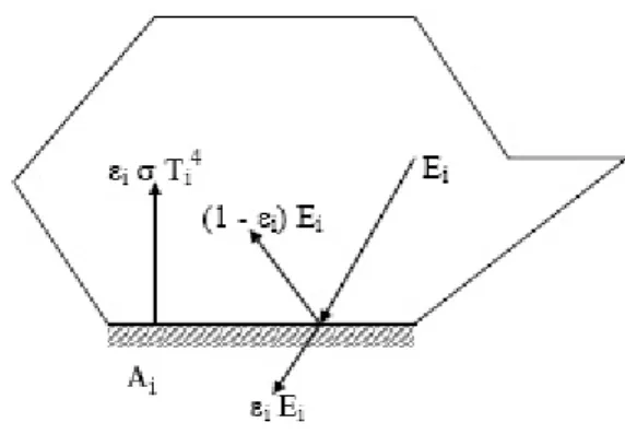 Figure 2.3 – Échange réciproque parmi plusieurs surfaces 