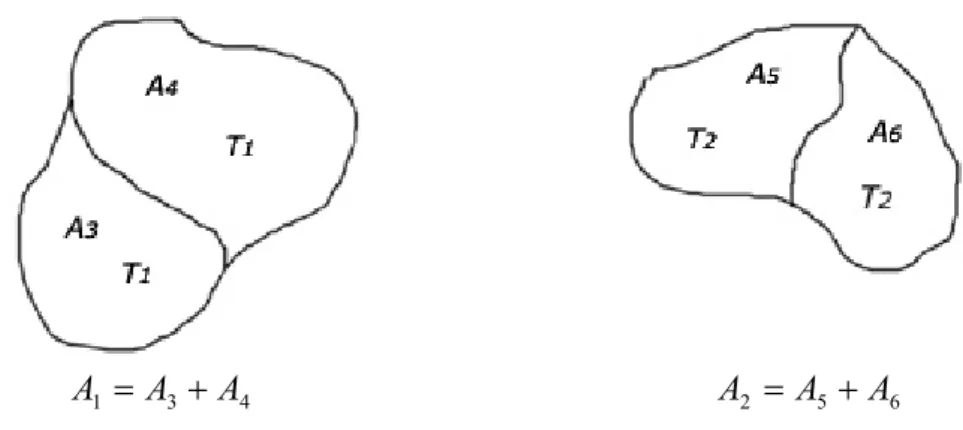 Figure 2.6 – Principe de décomposition où A 1  et A 2  sont décomposée en deux surfaces 