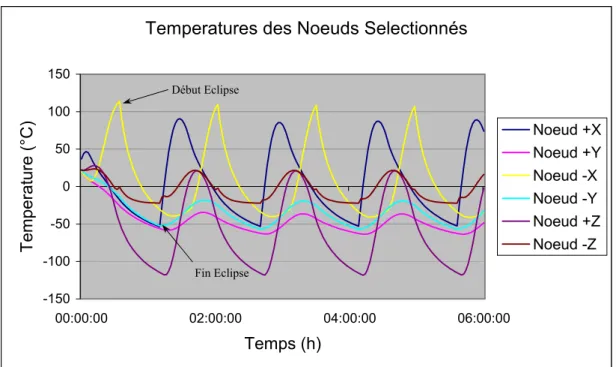 Figure 4.7 – Exploitation données pour le cas « Orbite LEO » 