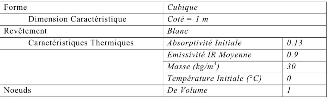 Tab. 4.2 – Caractéristiques du modèle de ThermoCAS  