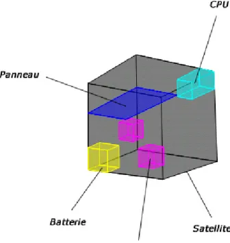 Figure 4.5 – Schème du satellite analysé 