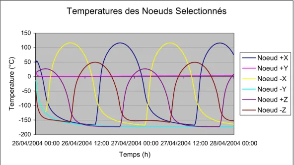 Figure 4.6 – Exploitation données pour le cas « Orbite GEO » 