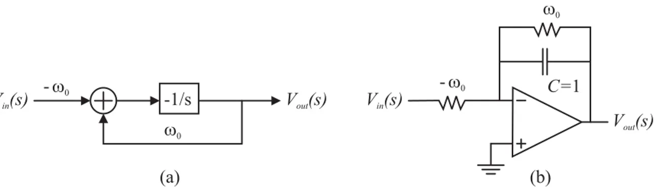 Figura 1.12 Schema a blocchi (a) e realizzazione RC (b) del filtro lineare tempo-continuo