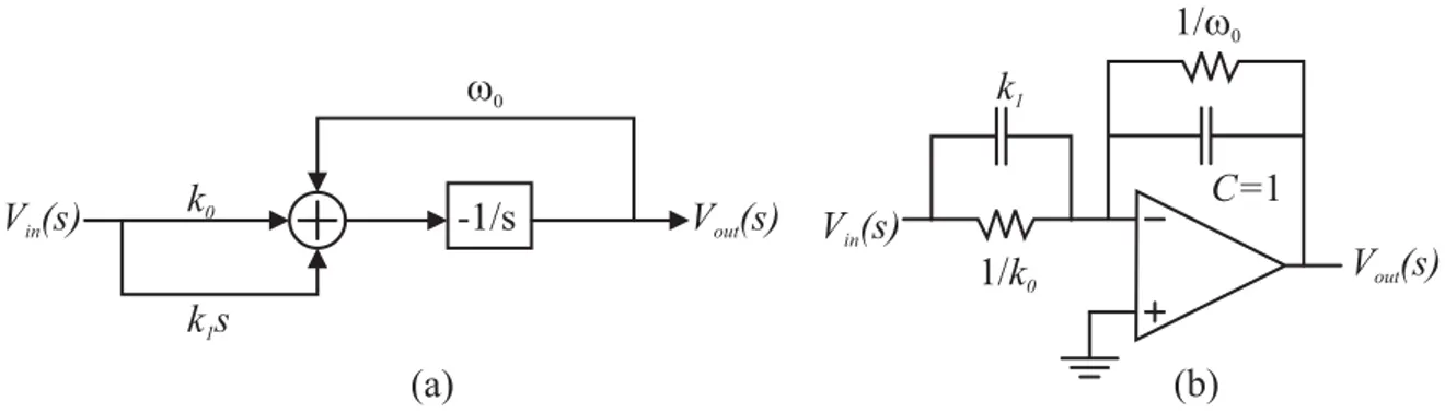 Figura 1.15 Schema a blocchi (a) e realizzazione RC (b) di un filtro bilineare tempo-continuo