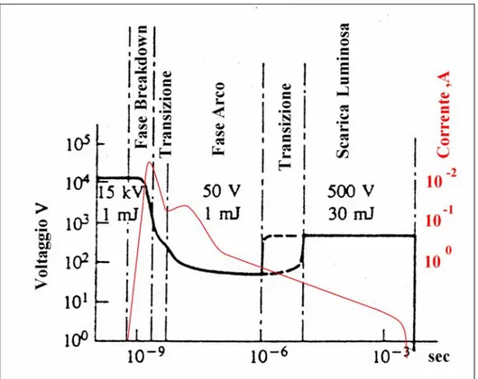 Figura 4.8 – Variazione schematica del voltaggio e della corrente in   funzione del tempo per un sistema di accensione convenzionale         