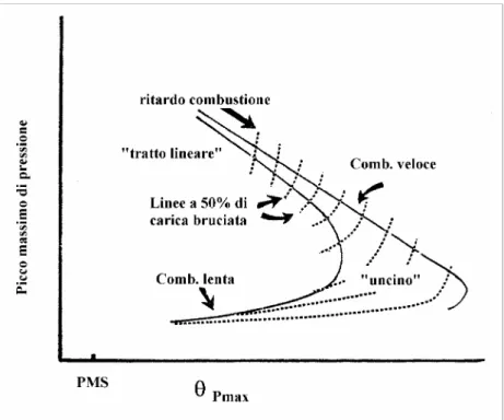Figura 4.2 – Andamento del picco di pressione in funzione della sua collocazione nel ciclo per varie velocità di  combustione
