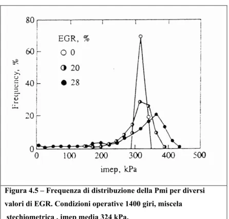 Figura 4.5 – Frequenza di distribuzione della Pmi per diversi   valori di EGR. Condizioni operative 1400 giri, miscela   stechiometrica , imep media 324 kPa