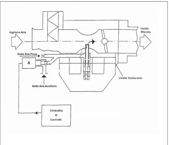 Figura 5.4 – Il carburatore ad arie pilotate: è possibile osservare il condotto  ausiliare controllato dalla valvola (A), che regola la portata d’aria  nell’emulsionatore del circuito del massimo