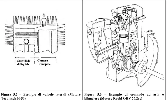 Figura 5.2 – Esempio di valvole laterali (Motore 