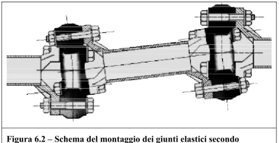 Figura 6.2 – Schema del montaggio dei giunti elastici secondo    quanto indicato dal produttore (Termogomma)