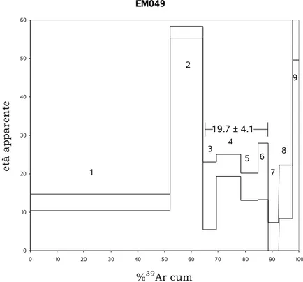 Tab. 5.5: Tabella relativa alla composizione dei plagioclasi del campione EM049.