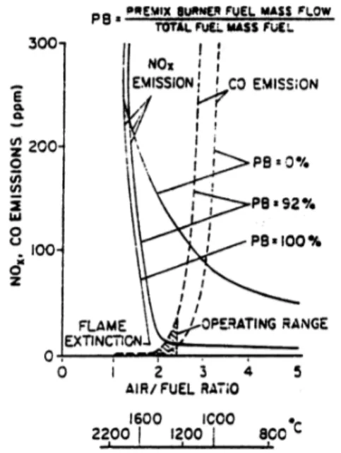 Figura 5: Dipendenza dell’emissione di NO x  dalla temperatura di fiamma 