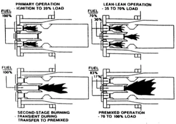 Figura 6: Possibili modi operativi di un combustore DLN con fiamma pilota 