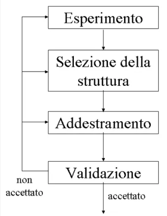 Figura 2: Procedura per l’identificazione dei sistemi 1. Esperimento 