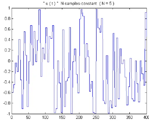 Figura 4: Segnale &#34;N Samples Constant&#34; con N=5 
