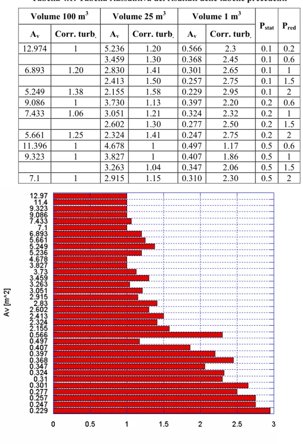 Tabella 4.1: Tabella riassuntiva dei risultati delle tabelle precedenti  Volume 100 m 3 Volume 25 m 3 Volume 1 m 3