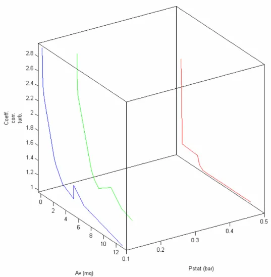 Fig. 4.2 Visione prospettica del fattore di correzione turbolento di tabella in  funzione di Av e Pstat