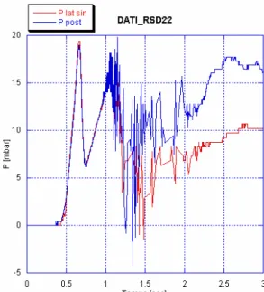 Fig. 6.2 Andamento della pressione della prova RSD22 , tipico andamento del secondo tipo 