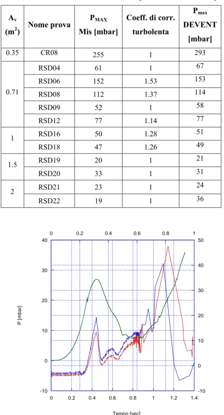 Tabella 6.2 Coefficienti di correzione turbolenta per il DEVENT nelle prove RSD  A v (m 2 )  Nome prova P MAX Mis [mbar] Coeff
