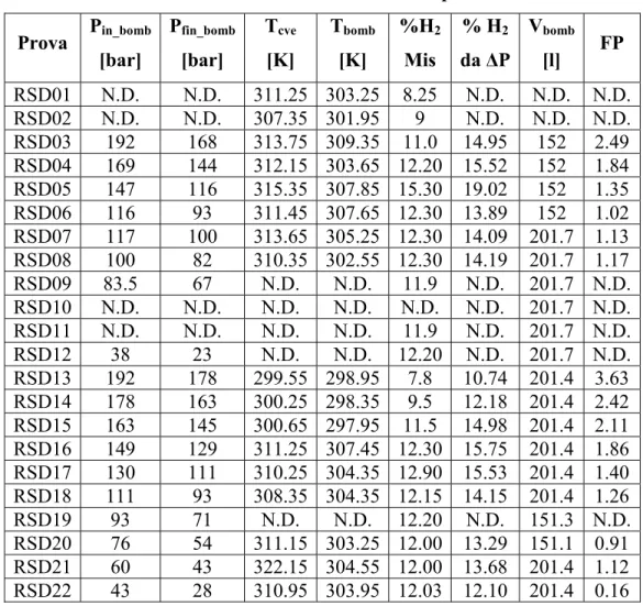 Tabella 9.2 Calcolo di FP dai dati delle prove RSD   Prova  Pin_bomb [bar]  Pfin_bomb[bar]  Tcve [K]  Tbomb[K]  %H2Mis  % H2 da ∆P Vbomb[l]  FP  RSD01 N.D