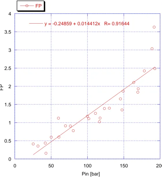 Fig. 9.1 Linearizzazione di FP in funzione di Pin. 