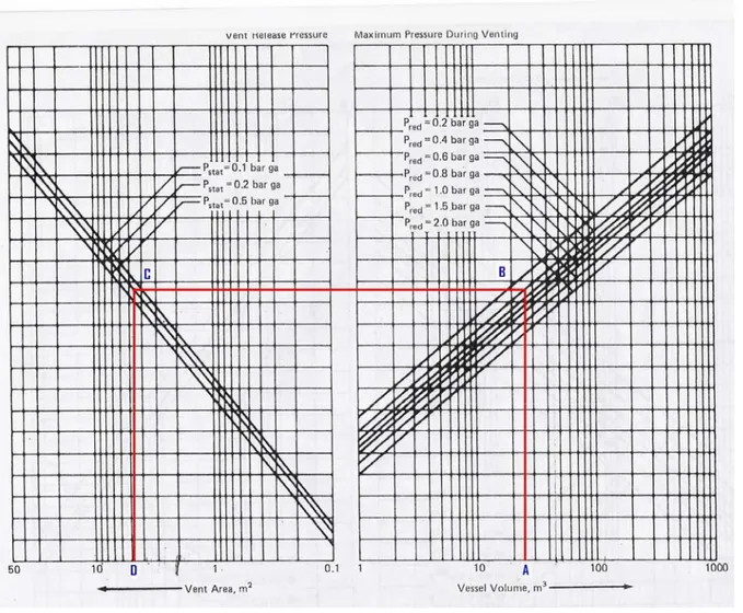 Fig. 1.1- Esempio illustrativo di applicazione del nomografo NFPA68 per l’idrogeno 