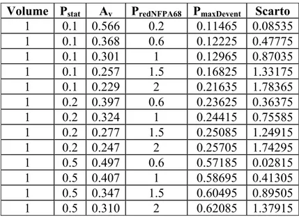 Tabella 1.3.1: previsioni di P max  DEVENT con P redNFPA68 =0.2,0.6,1,1.5,2 bar e scarto 