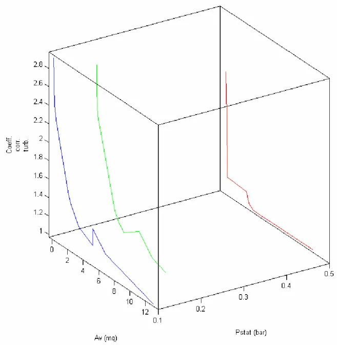 Fig. 1.3.2 Visione prospettica del fattore di correzione turbolento di tabella 1.3.10 in  funzione di A v  e P stat