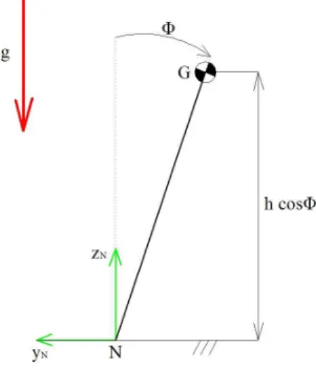 Figura 4.1: Energia potenziale