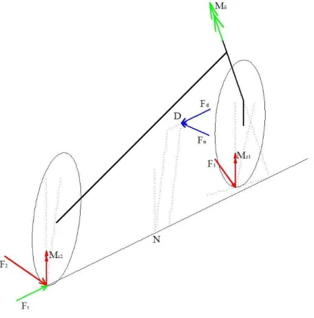Figura 4.2: Forze attive non conservative • F d è la forza di resistenza aerodinamica
