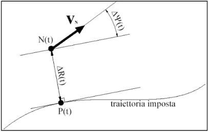 Figura 5.1: Definizione errori di posizione e di traiettoria