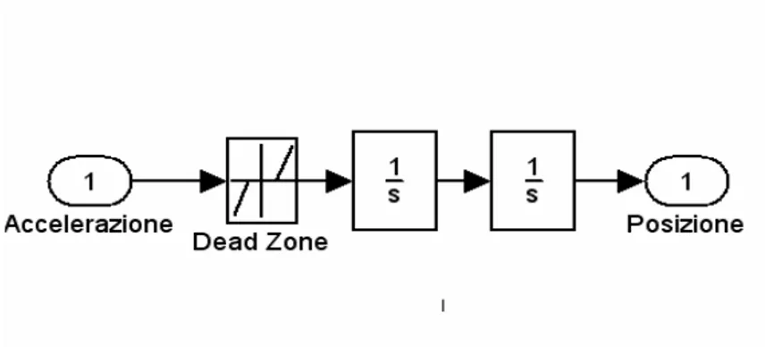 Fig. 2.3.3 : il doppio integratore con dead-zone 