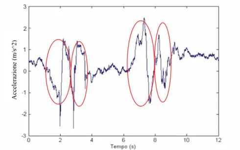 Fig. 3.4.1: accelerazioni registrate durante un movimento 
