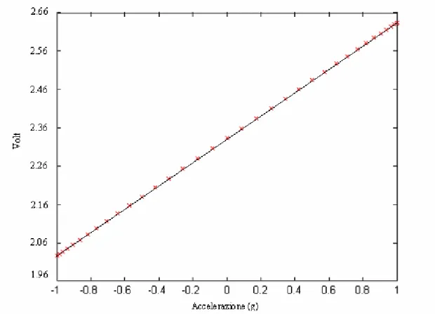 Fig. 4.1.3 : Caratteristica  statica accelerometro 1, asse x 