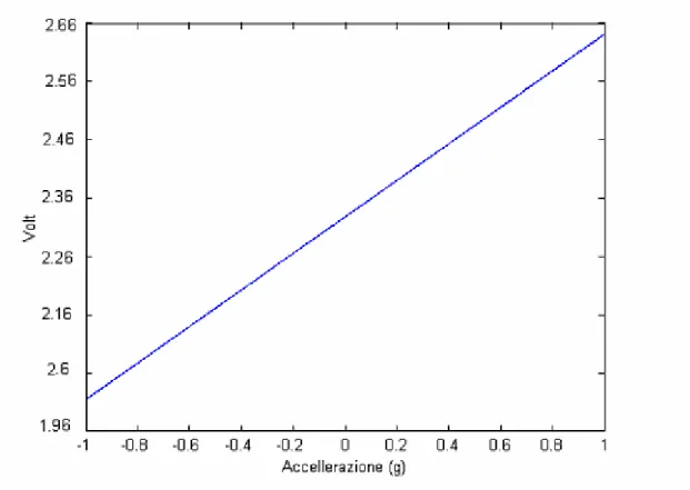 Fig. 4.1.4:  Caratteristica quasi-statica accelerometro 1, asse x 