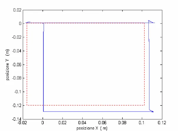 Fig. 6.1.1 : monitoraggio di un percorso quadratico 