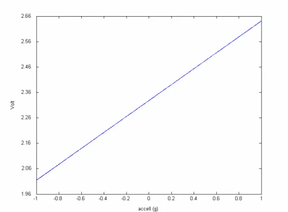 Figura A.1: accelerometro 1 , asse x 