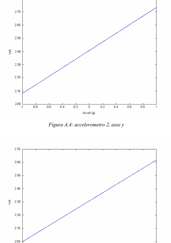 Figura A.5: accelerometro 3, asse x 
