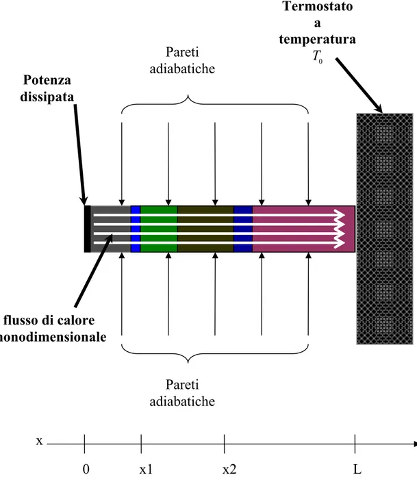 Figura 1.4: schema di solido multistrato termicamente monodimensionale 