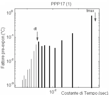 Figura 2.1: righe dello spettro effettivamente  calcolabili in base al periodo di  campionamento e alla durata della misura 