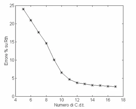 Figura 2.2: errore in difetto sulla Rth in funzione del numero di c.d.t. 